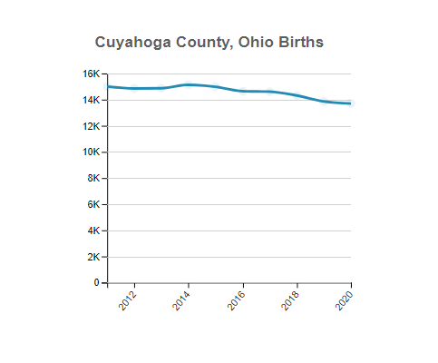 Cuyahoga (County), Ohio Births