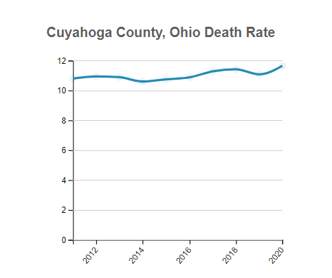 Cuyahoga (County), Ohio Deaths