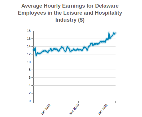 Delaware Average Hourly Earnings 
                              of Employees in the 
                              Leisure and Hospitality
                              Industry