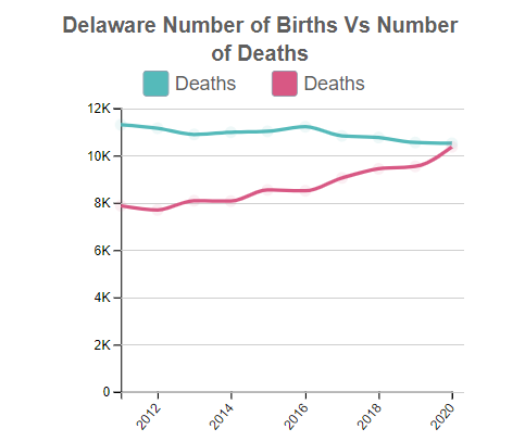 Delaware Births Vs Deaths