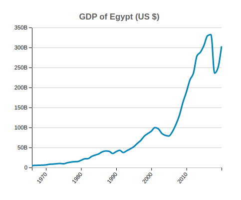 Egypt GDP
