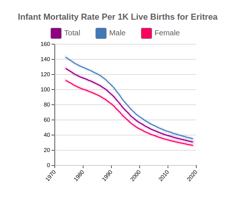 Infant Mortality Rate (Per 1K Live Births) for Eritrea