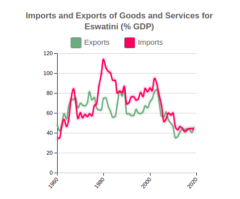Imports and Exports of Goods and Services of Eswatini (% GDP)