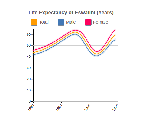 Life Expectancy of Eswatini