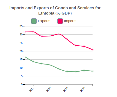 Imports and Exports of Goods and Services of Ethiopia (% GDP)