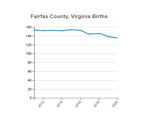 Fairfax (County), Virginia Births
