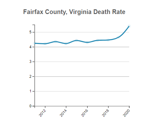 Fairfax (County), Virginia Deaths