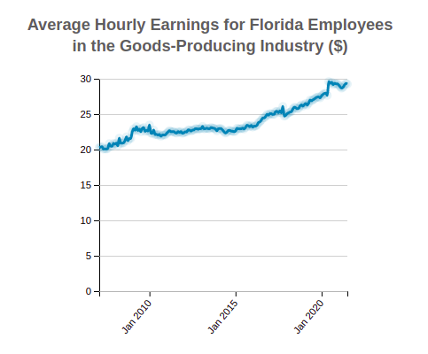 Florida Average Hourly Earnings 
                            of Employees in the Goods-Producing Industry