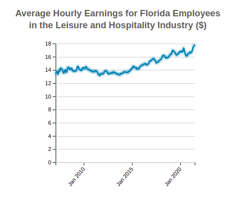 Florida Average Hourly Earnings 
                              of Employees in the 
                              Leisure and Hospitality
                              Industry