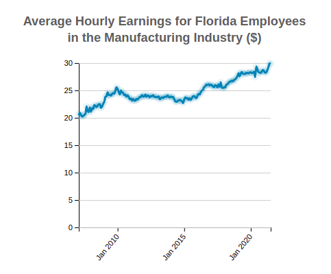Florida Average Hourly Earnings 
                              of Employees in the 
                              Manufacturing
                              Industry