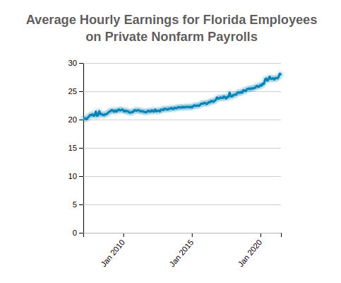 Florida Average Hourly Earnings 
                            of Private Nonfarm Employees