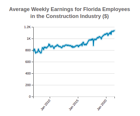 Florida Average Weekly Earnings 
                              of Employees in the 
                              Construction
                              Industry