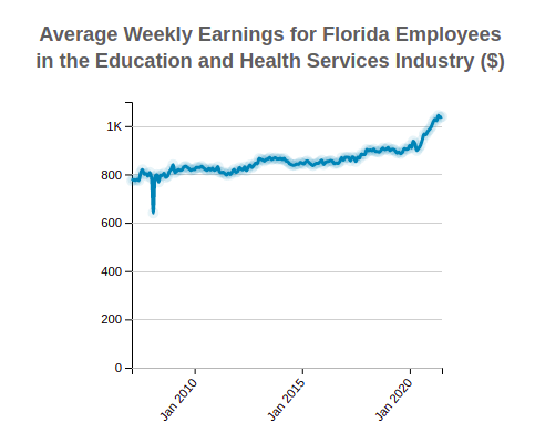 Florida Average Weekly Earnings 
                              of Employees in the 
                              Education and Health Services
                              Industry
