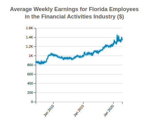 Florida Average Weekly Earnings 
                              of Employees in the 
                              Financial Activities
                              Industry