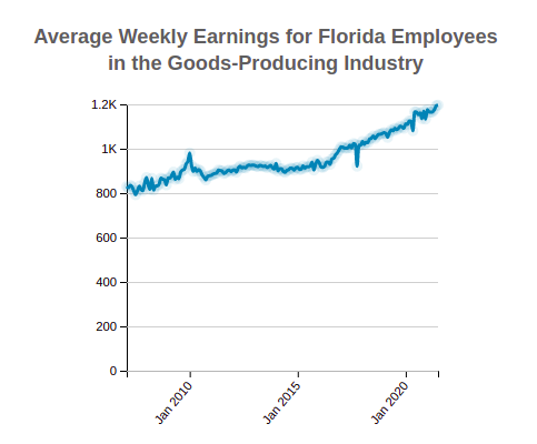 Florida Average Weekly Earnings 
                            of Employees in the Goods-Producing Industry
