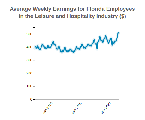 Florida Average Weekly Earnings 
                              of Employees in the 
                              Leisure and Hospitality
                              Industry