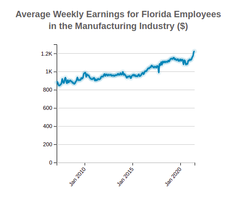 Florida Average Weekly Earnings 
                              of Employees in the 
                              Manufacturing
                              Industry