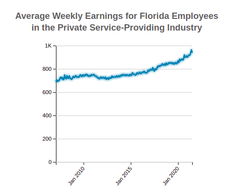 Florida Average Weekly Earnings 
                            of Employees in the 
                            Private Service Providing Industry