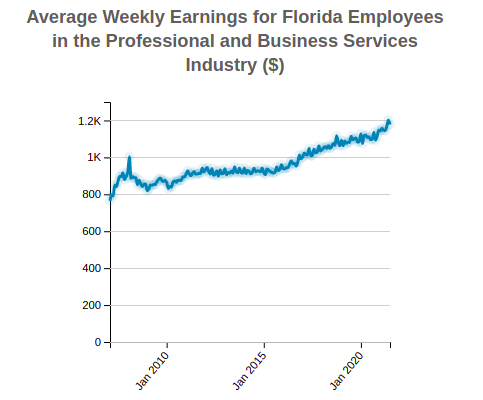 Florida Average Weekly Earnings 
                              of Employees in the 
                              Professional and Business Services
                              Industry