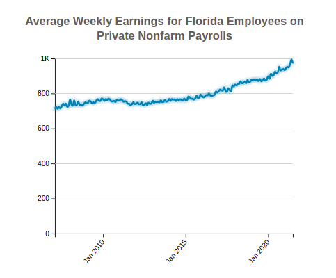 Florida Average Weekly Earnings 
                            of Private Nonfarm Employees