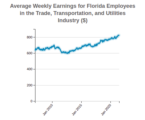 Florida Average Weekly Earnings 
                              of Employees in the 
                              Trade, Transportation, and Utilities
                              Industry