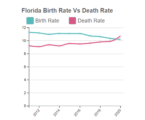 Florida Birth Rate Vs Death Rate