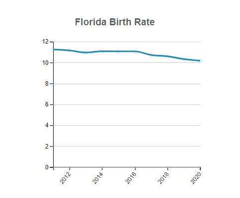 Florida Birth Rate