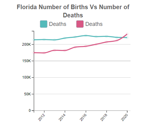 Florida Births Vs Deaths