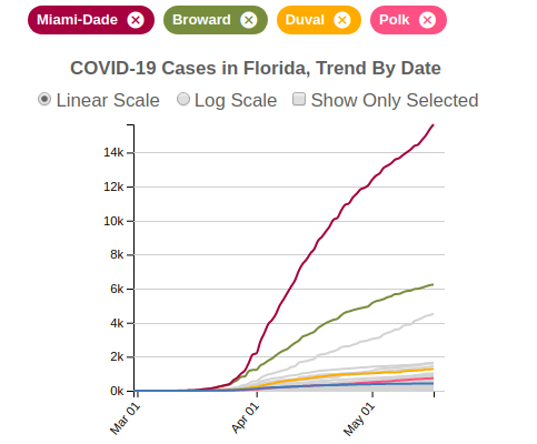 COVID-19 Cases in Florida, Trend By Date