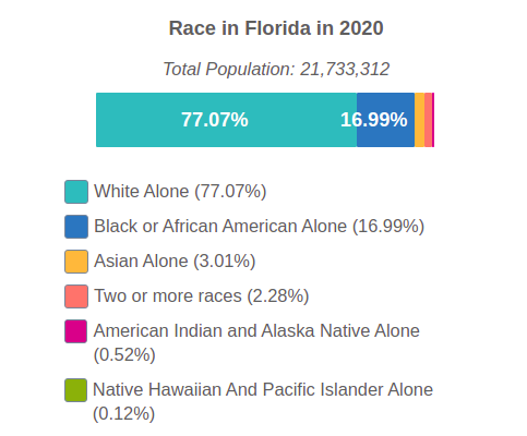 Florida 2020 Population By Race and Ethnicity