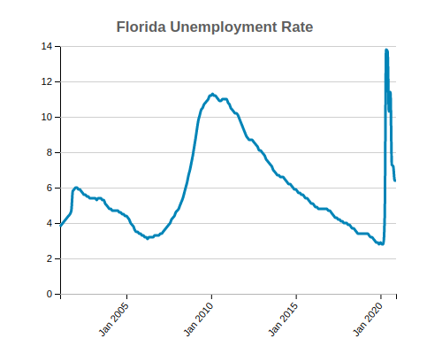 Florida Unemployment Rate
