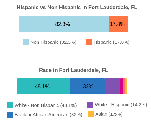 Fort Lauderdale, Florida Population By Race and Ethnicity