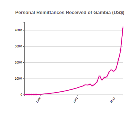 Personal Remittances Received for Gambia