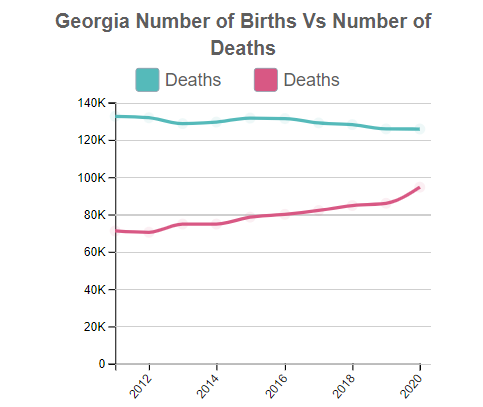 Georgia Births Vs Deaths