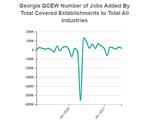 Georgia Employment for the Total Covered 10 Total, all industries Industry (QCEW)