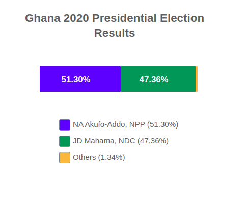 Ghana 2020 Presidential Election Results
