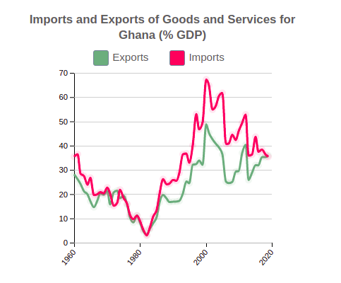 Imports and Exports of Goods and Services of Ghana (% GDP)