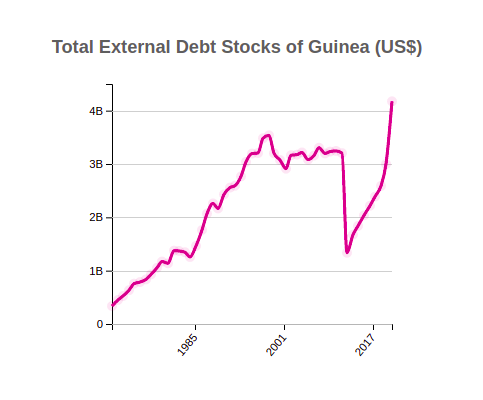 Total External Debt Stocks for Guinea