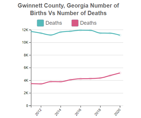 Gwinnett (County), Georgia Number of Births Vs Number of Deaths