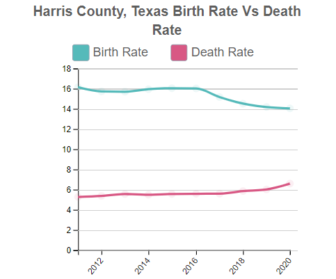 Harris (County), Texas Birth Rate Vs Death Rate