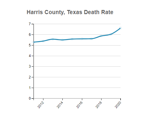 Harris (County), Texas Death Rate