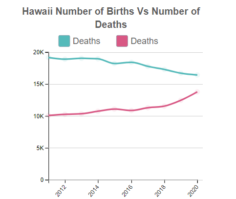 Hawaii Births Vs Deaths
