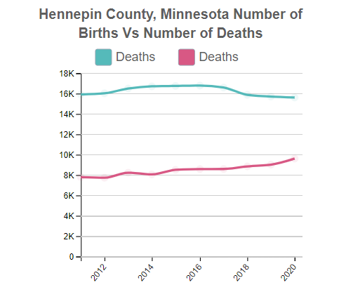 Hennepin (County), Minnesota Number of Births Vs Number of Deaths