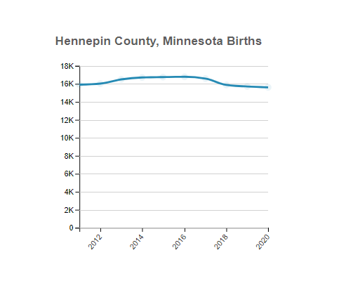 Hennepin (County), Minnesota Births