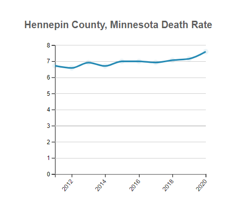 Hennepin (County), Minnesota Deaths