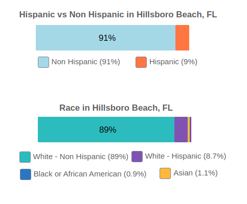 Hillsboro Beach, Florida Population By Race and Ethnicity