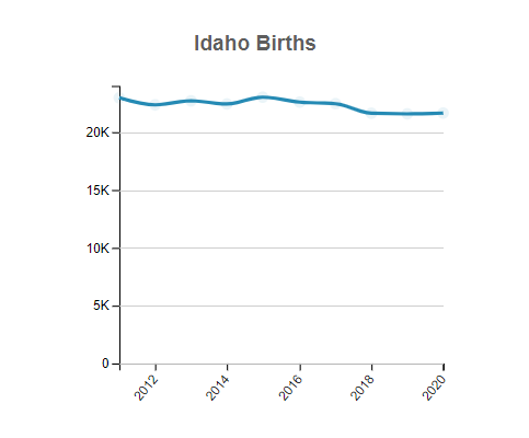 Idaho Births