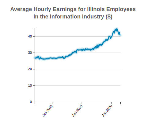 Illinois Average Hourly Earnings 
                              of Employees in the 
                              Information
                              Industry
