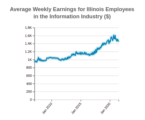 Illinois Average Weekly Earnings 
                              of Employees in the 
                              Information
                              Industry