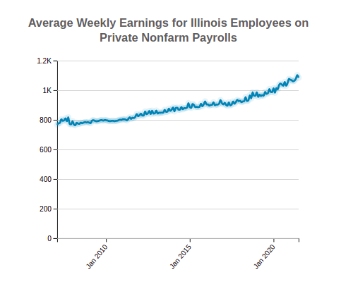 Illinois Average Weekly Earnings 
                            of Private Nonfarm Employees